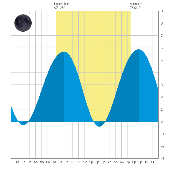 Folly River tide chart for Wednesday, March 18, 2026
