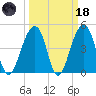 Folly River tide chart for Wednesday, March 18, 2026