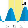 Folly River tide chart for Thursday, March 19, 2026