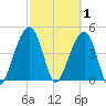 Folly River tide chart for Sunday, March 1, 2026