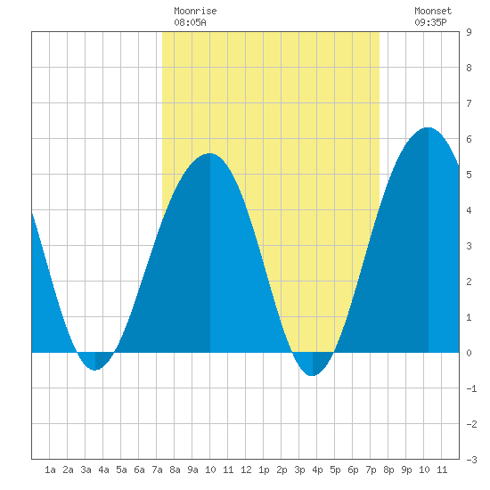 Folly River tide chart for Friday, March 20, 2026