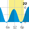 Folly River tide chart for Sunday, March 22, 2026