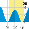 Folly River tide chart for Monday, March 23, 2026