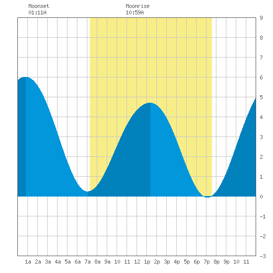Folly River tide chart for Tuesday, March 24, 2026