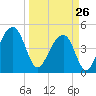 Folly River tide chart for Thursday, March 26, 2026