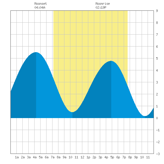 Folly River tide chart for Friday, March 27, 2026