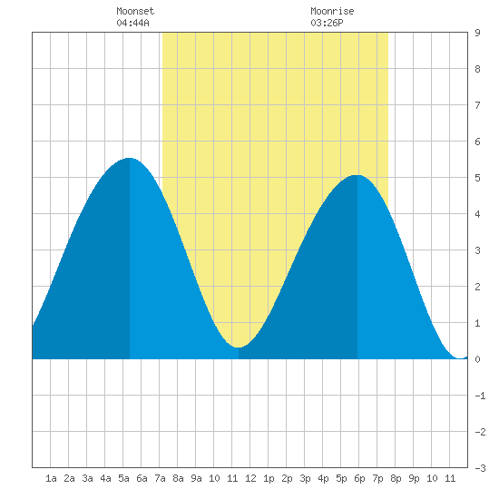 Folly River tide chart for Saturday, March 28, 2026