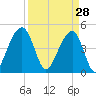 Folly River tide chart for Saturday, March 28, 2026