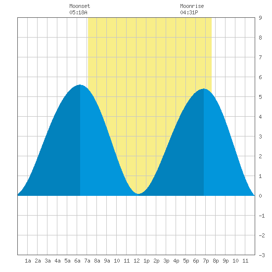 Folly River tide chart for Sunday, March 29, 2026