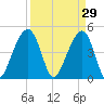Folly River tide chart for Sunday, March 29, 2026