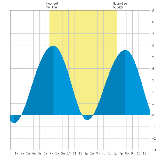 Folly River tide chart for Monday, March 2, 2026
