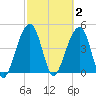 Folly River tide chart for Monday, March 2, 2026