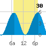 Folly River tide chart for Monday, March 30, 2026
