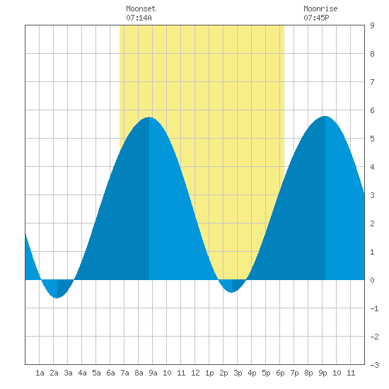 Folly River tide chart for Wednesday, March 4, 2026