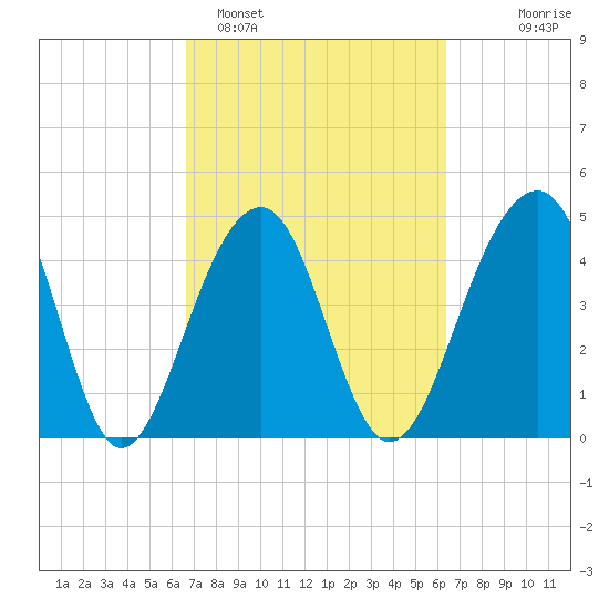 Folly River tide chart for Friday, March 6, 2026