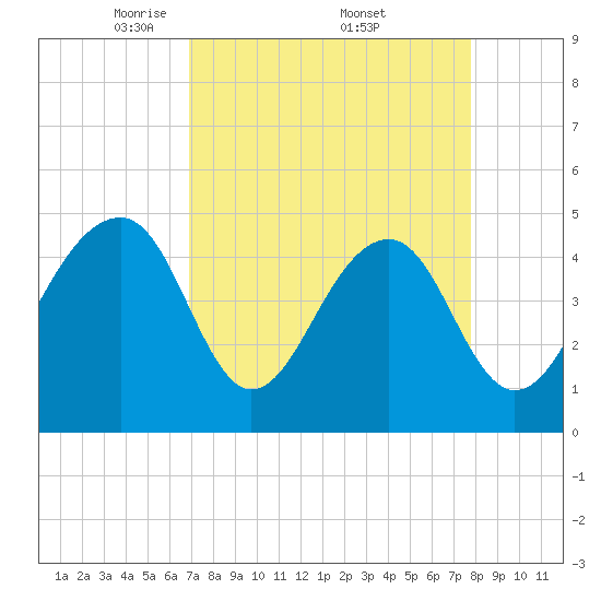Folly River tide chart for Saturday, April 11, 2026
