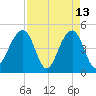 Folly River tide chart for Monday, April 13, 2026