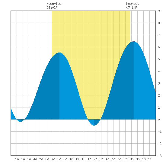 Folly River tide chart for Thursday, April 16, 2026