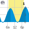 Folly River tide chart for Wednesday, April 1, 2026
