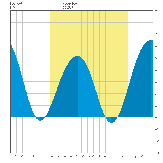 Folly River tide chart for Monday, April 20, 2026