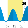 Folly River tide chart for Monday, April 20, 2026