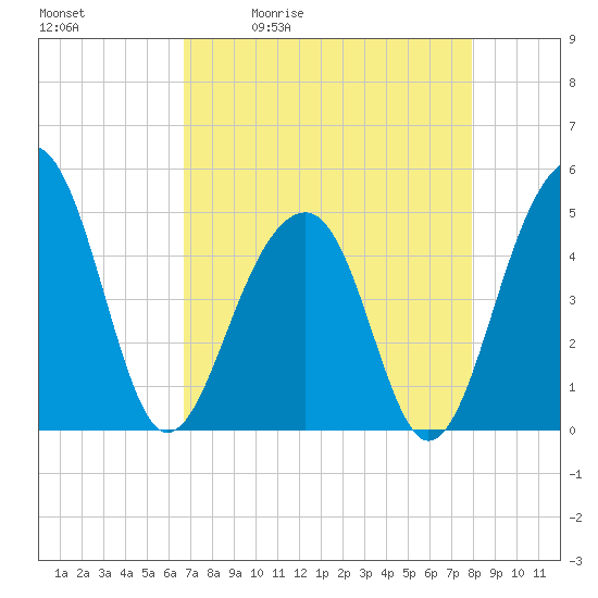 Folly River tide chart for Tuesday, April 21, 2026