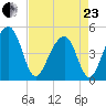Folly River tide chart for Thursday, April 23, 2026