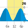 Folly River tide chart for Sunday, April 26, 2026