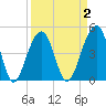 Folly River tide chart for Thursday, April 2, 2026