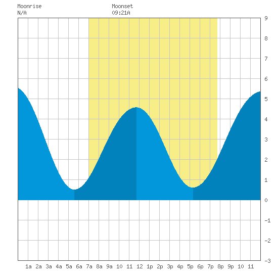 Folly River tide chart for Monday, April 6, 2026