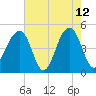 Folly River tide chart for Tuesday, May 12, 2026