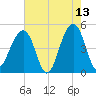 Folly River tide chart for Wednesday, May 13, 2026