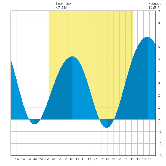 Folly River tide chart for Monday, May 18, 2026