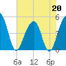 Folly River tide chart for Wednesday, May 20, 2026