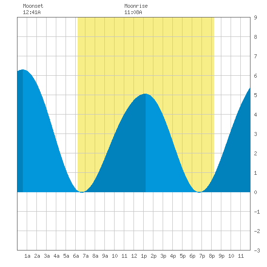 Folly River tide chart for Thursday, May 21, 2026