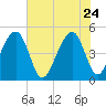 Folly River tide chart for Sunday, May 24, 2026