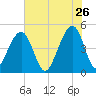 Folly River tide chart for Tuesday, May 26, 2026