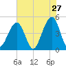 Folly River tide chart for Wednesday, May 27, 2026