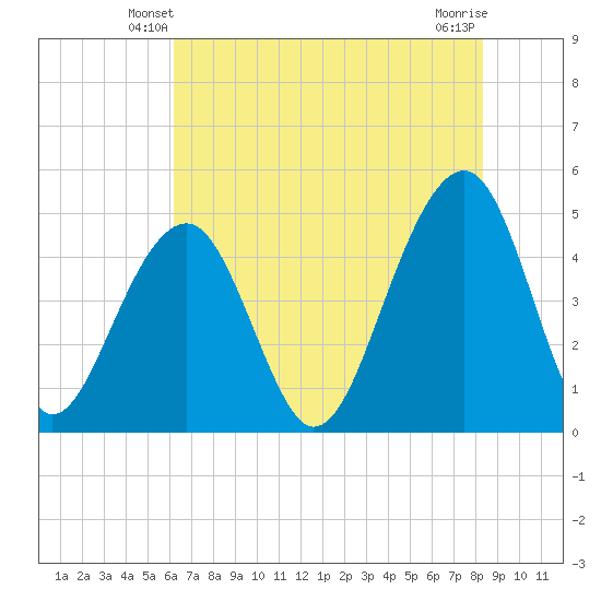 Folly River tide chart for Thursday, May 28, 2026
