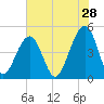 Folly River tide chart for Thursday, May 28, 2026