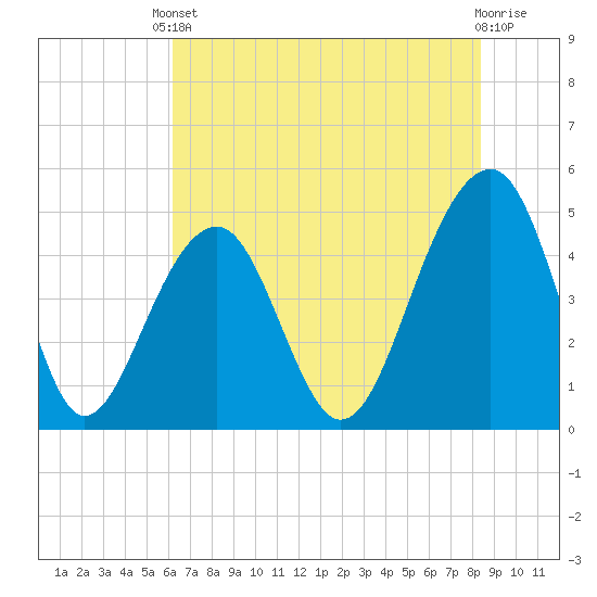 Folly River tide chart for Saturday, May 30, 2026