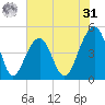 Folly River tide chart for Sunday, May 31, 2026