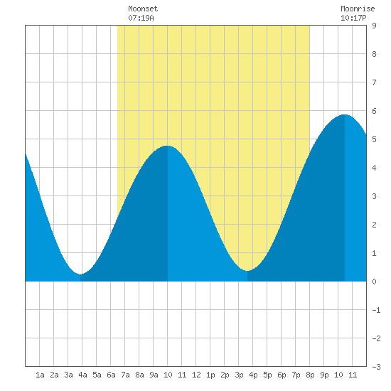 Folly River tide chart for Sunday, May 3, 2026
