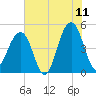 Folly River tide chart for Thursday, June 11, 2026