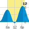 Folly River tide chart for Friday, June 12, 2026