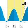 Folly River tide chart for Thursday, June 18, 2026