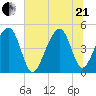 Folly River tide chart for Sunday, June 21, 2026