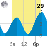 Folly River tide chart for Monday, June 29, 2026