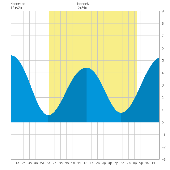 Folly River tide chart for Friday, June 5, 2026