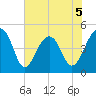 Folly River tide chart for Friday, June 5, 2026